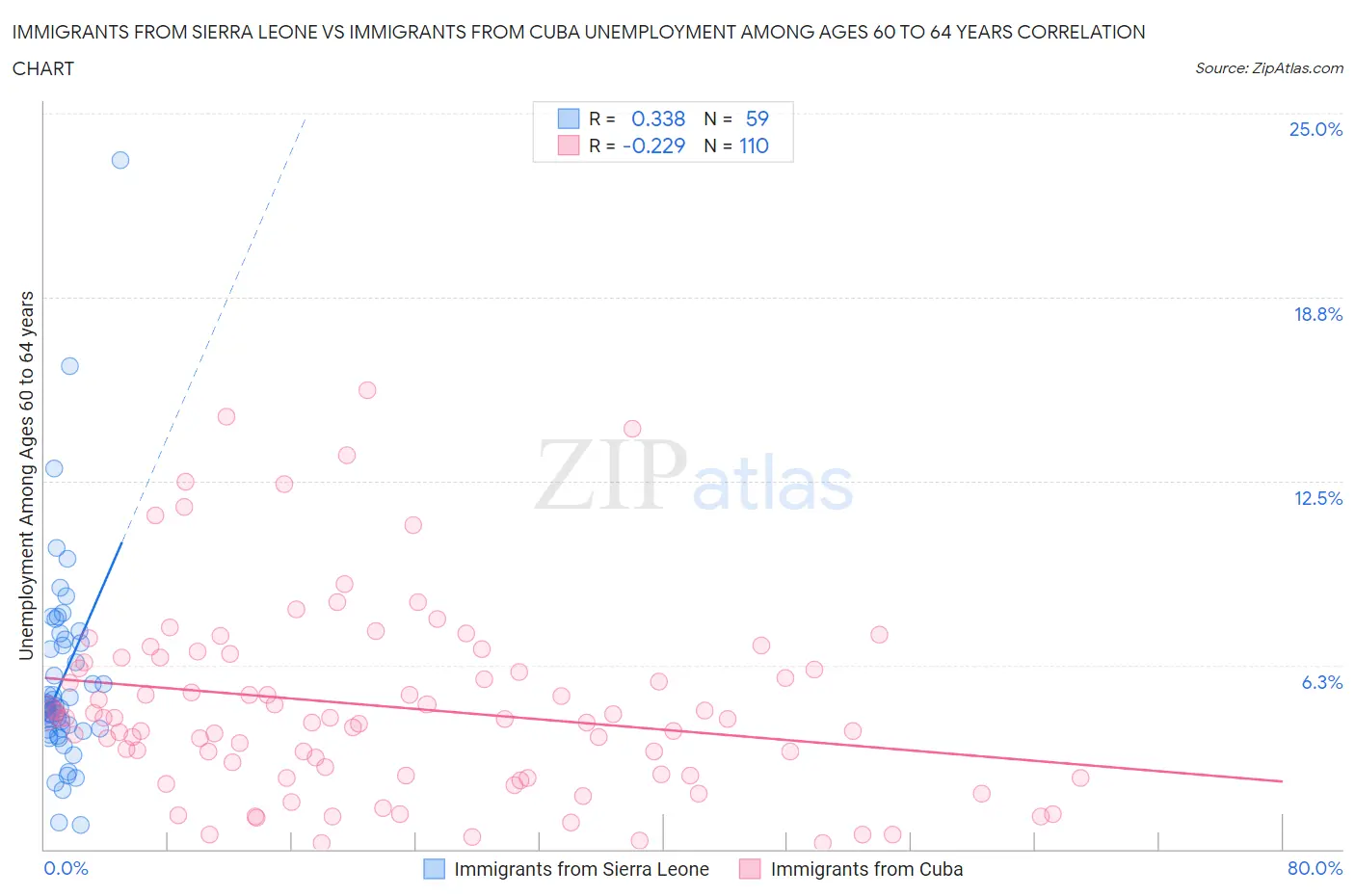 Immigrants from Sierra Leone vs Immigrants from Cuba Unemployment Among Ages 60 to 64 years