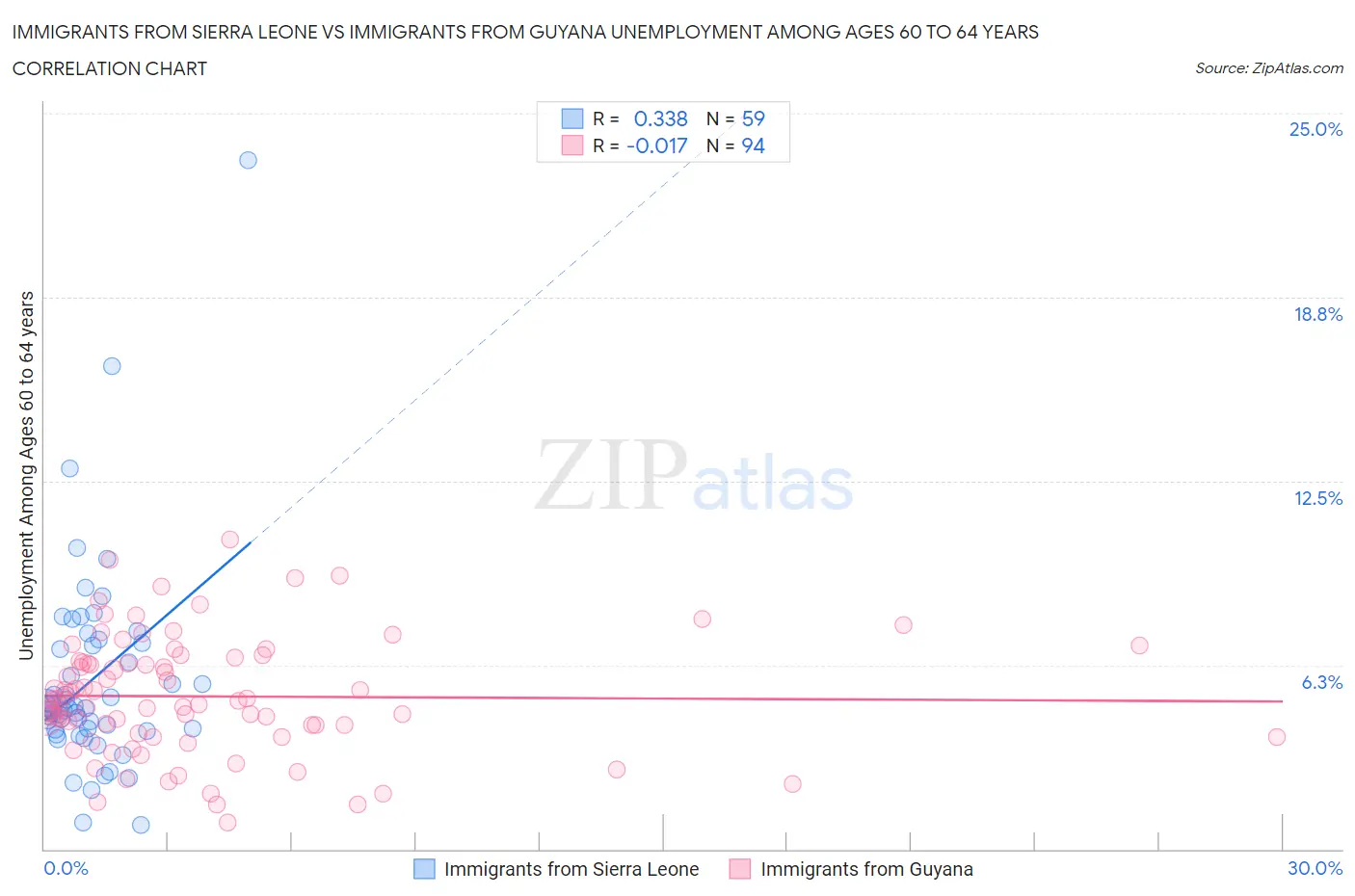 Immigrants from Sierra Leone vs Immigrants from Guyana Unemployment Among Ages 60 to 64 years