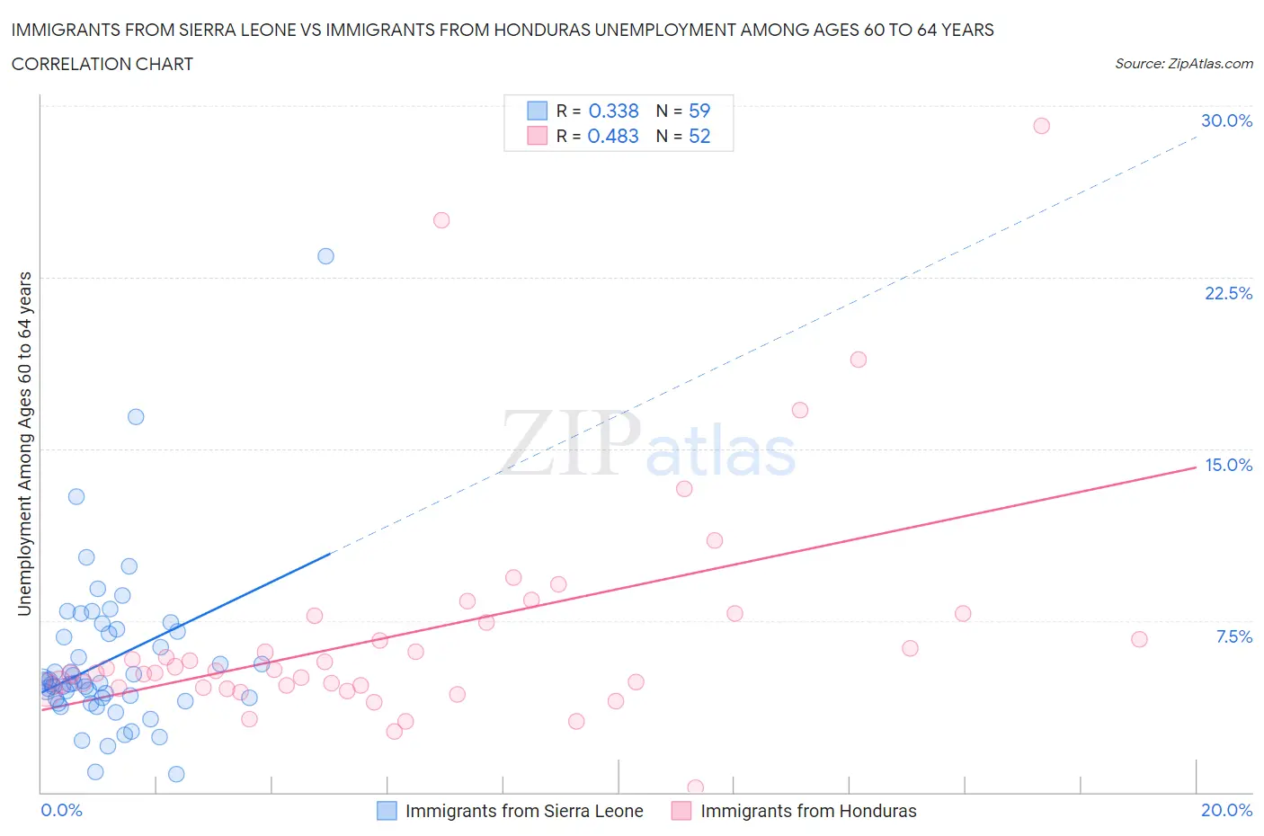 Immigrants from Sierra Leone vs Immigrants from Honduras Unemployment Among Ages 60 to 64 years