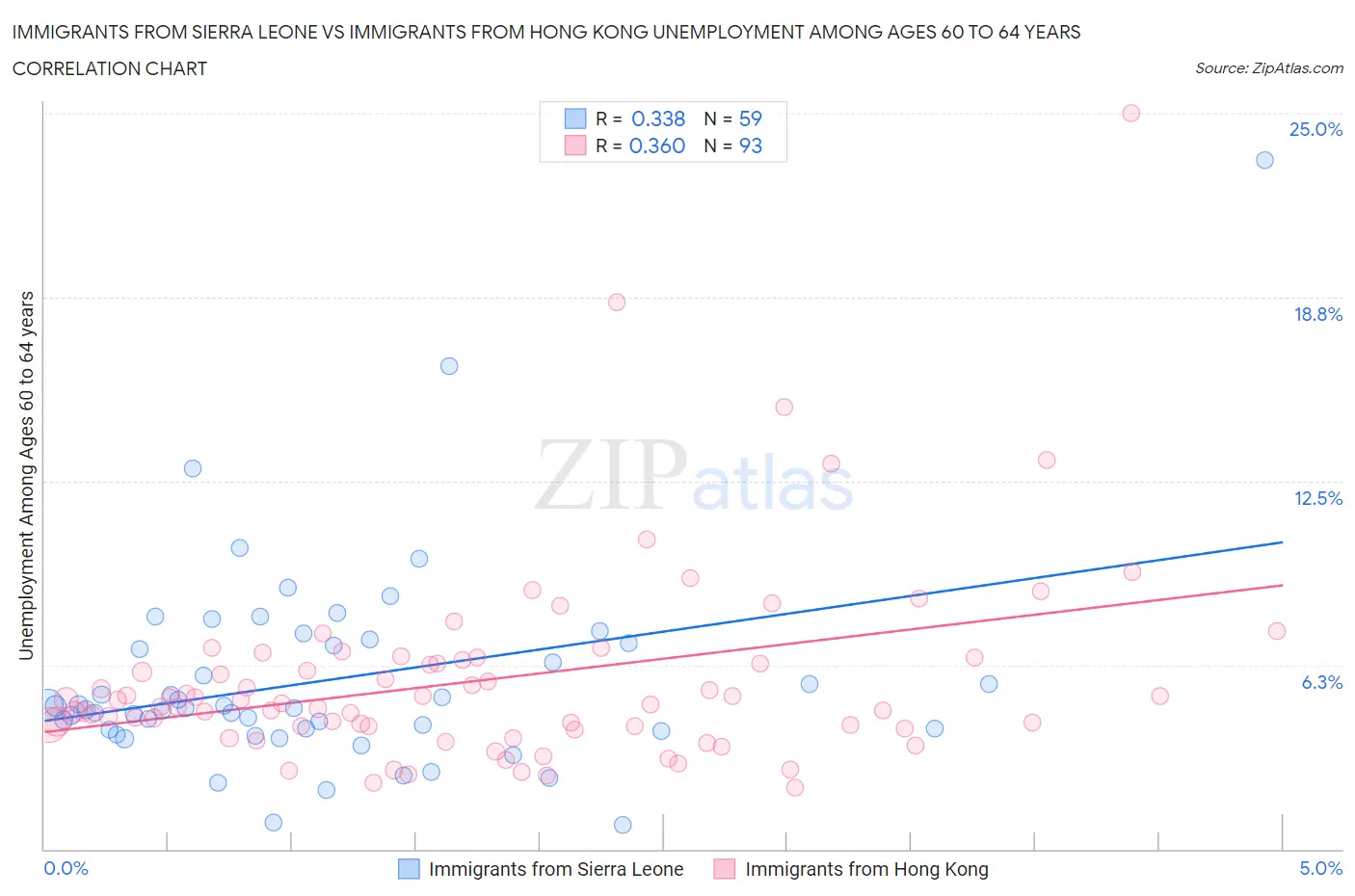 Immigrants from Sierra Leone vs Immigrants from Hong Kong Unemployment Among Ages 60 to 64 years