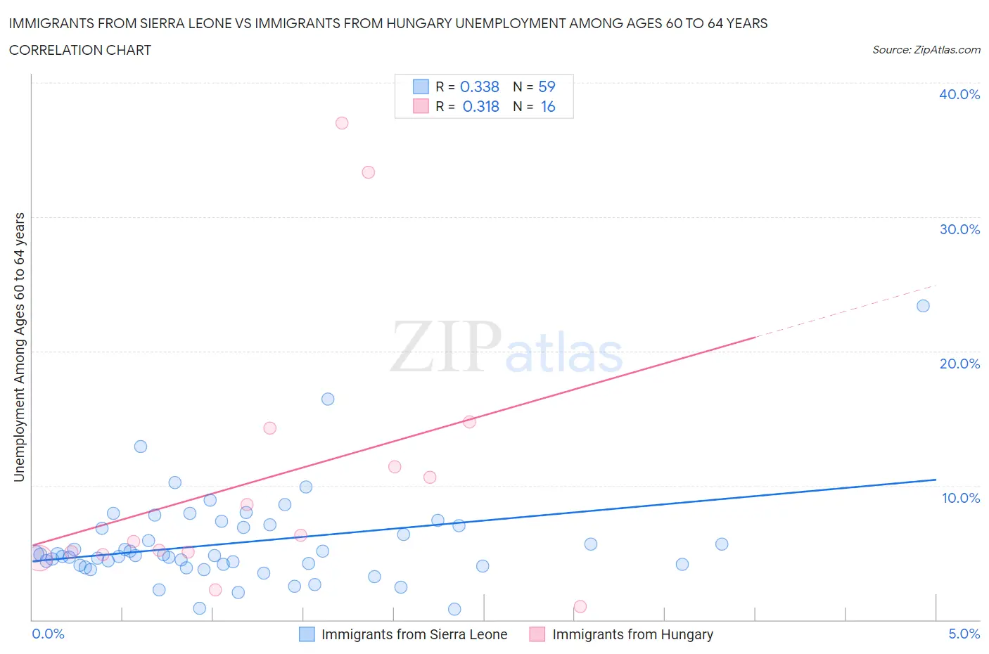 Immigrants from Sierra Leone vs Immigrants from Hungary Unemployment Among Ages 60 to 64 years