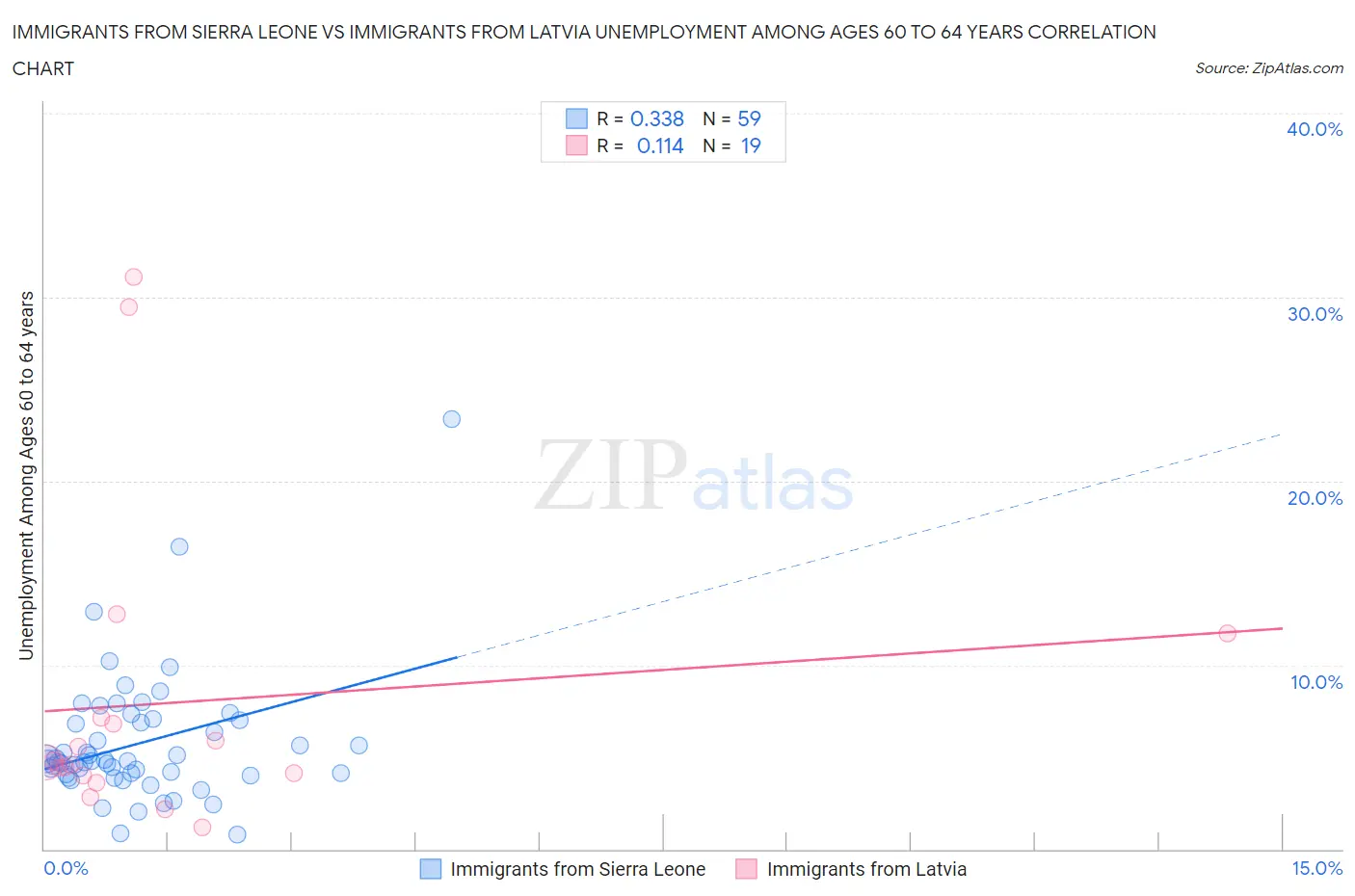 Immigrants from Sierra Leone vs Immigrants from Latvia Unemployment Among Ages 60 to 64 years