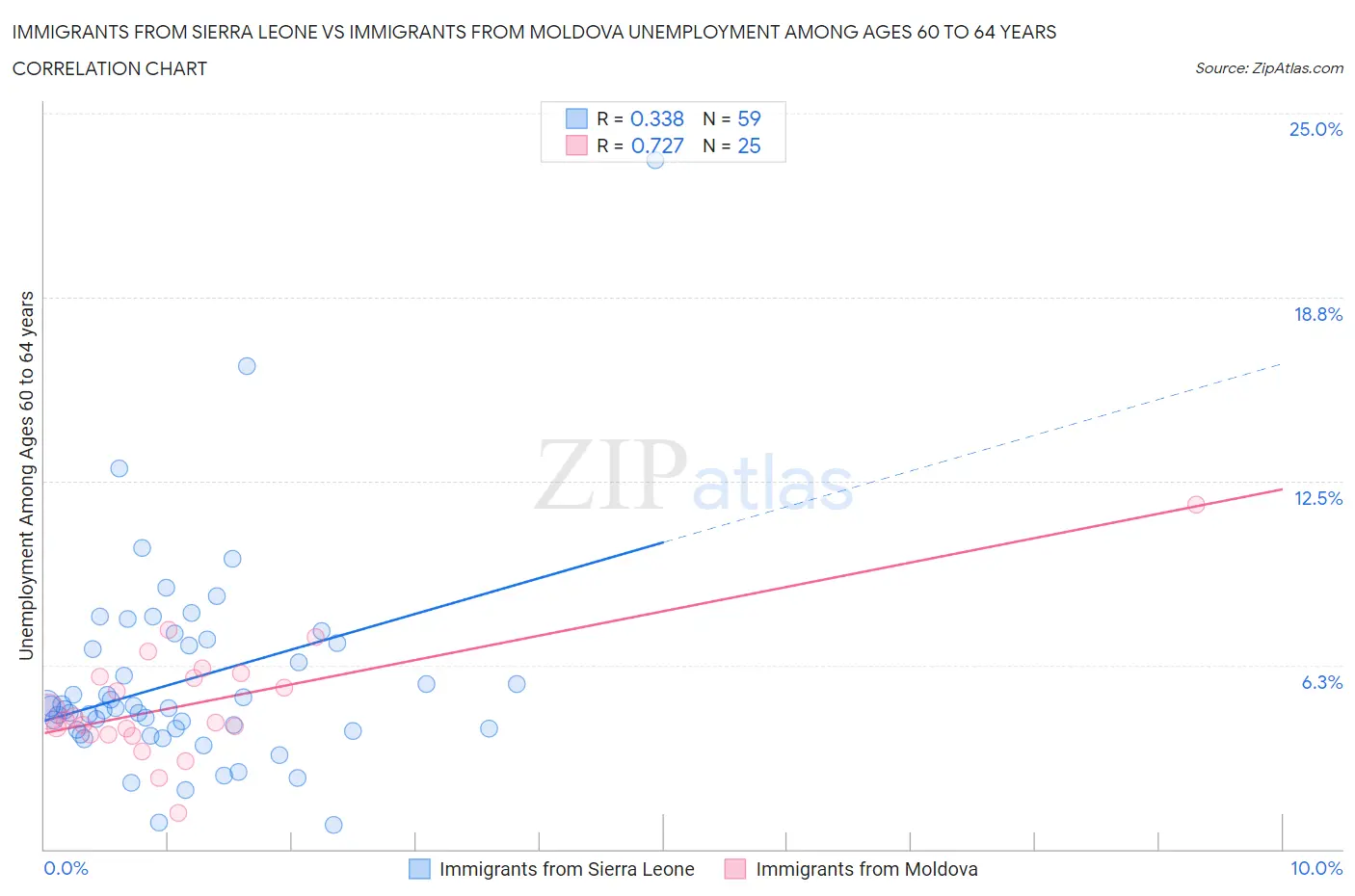 Immigrants from Sierra Leone vs Immigrants from Moldova Unemployment Among Ages 60 to 64 years