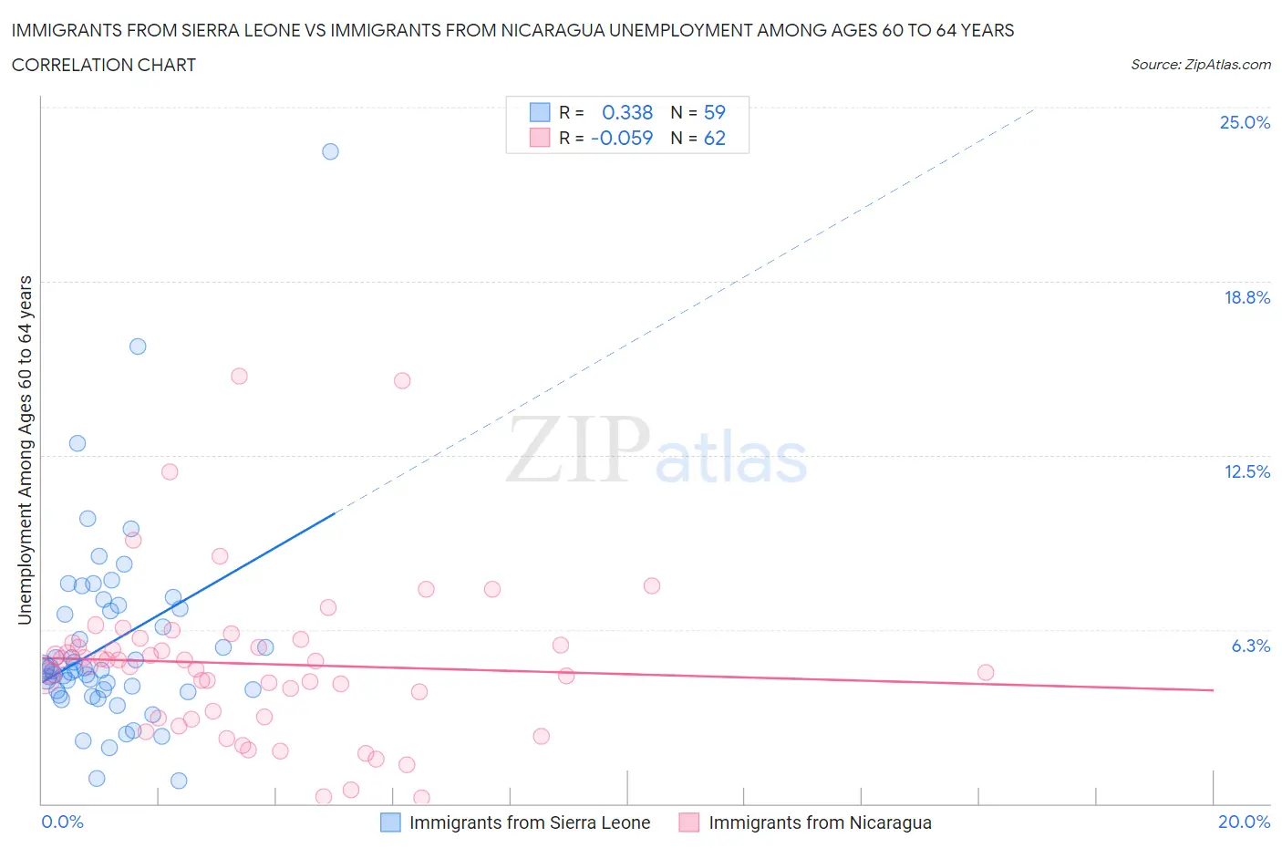 Immigrants from Sierra Leone vs Immigrants from Nicaragua Unemployment Among Ages 60 to 64 years