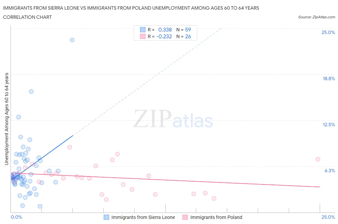 Immigrants from Sierra Leone vs Immigrants from Poland Unemployment Among Ages 60 to 64 years