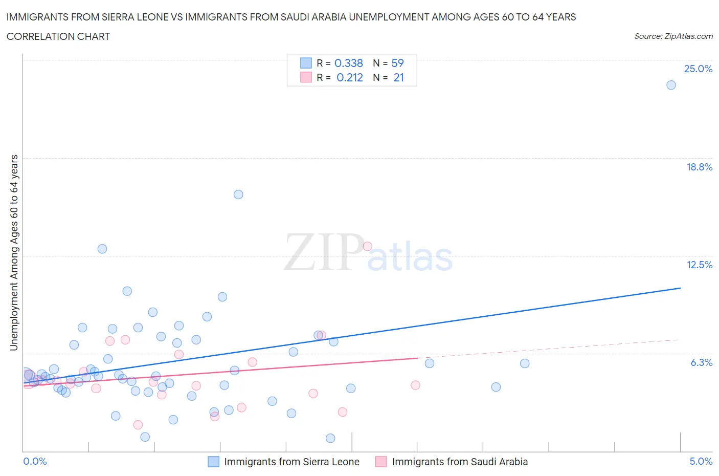 Immigrants from Sierra Leone vs Immigrants from Saudi Arabia Unemployment Among Ages 60 to 64 years