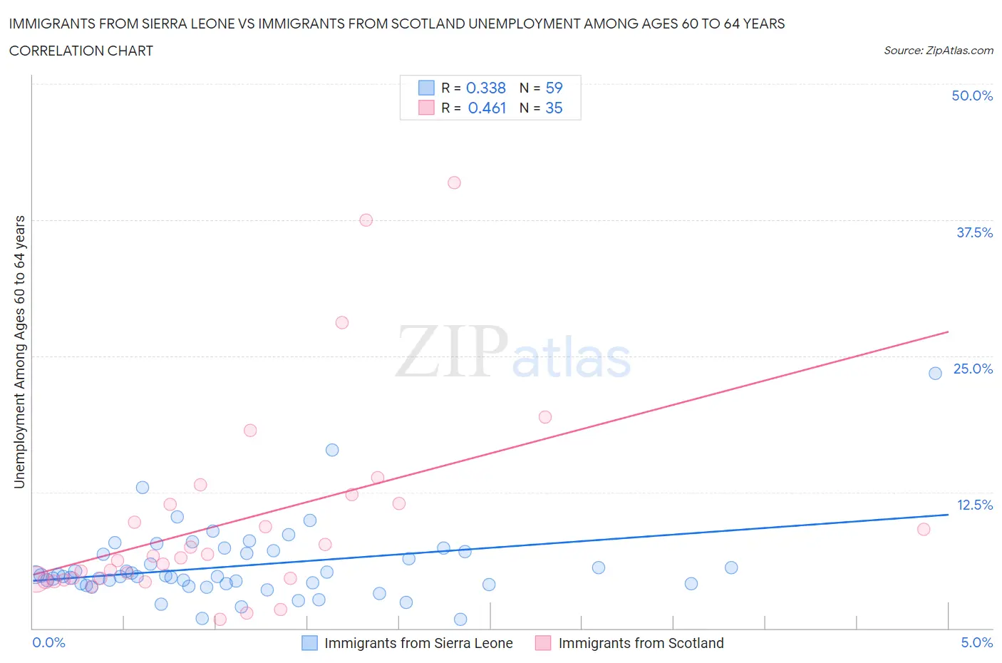 Immigrants from Sierra Leone vs Immigrants from Scotland Unemployment Among Ages 60 to 64 years