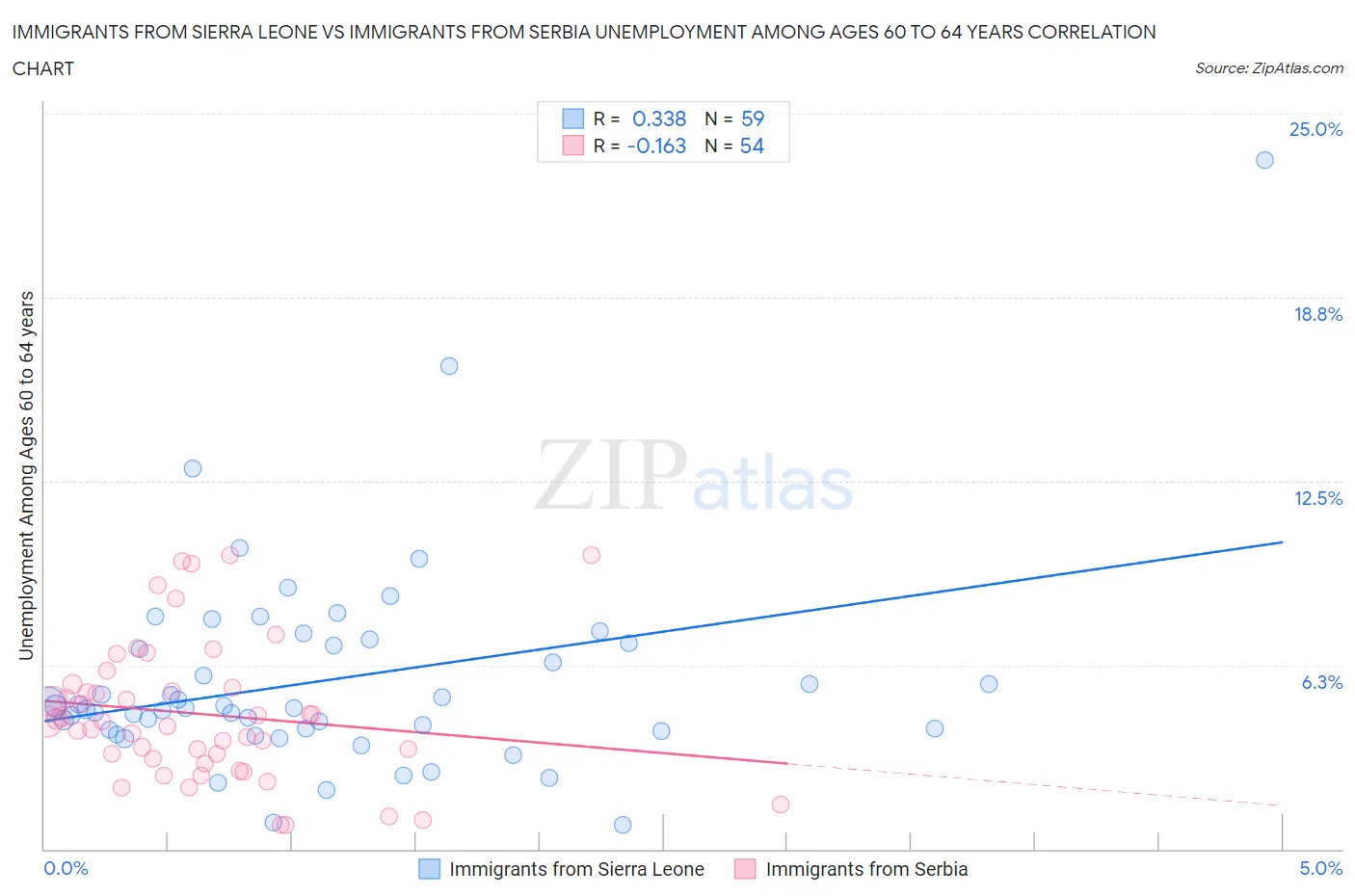 Immigrants from Sierra Leone vs Immigrants from Serbia Unemployment Among Ages 60 to 64 years