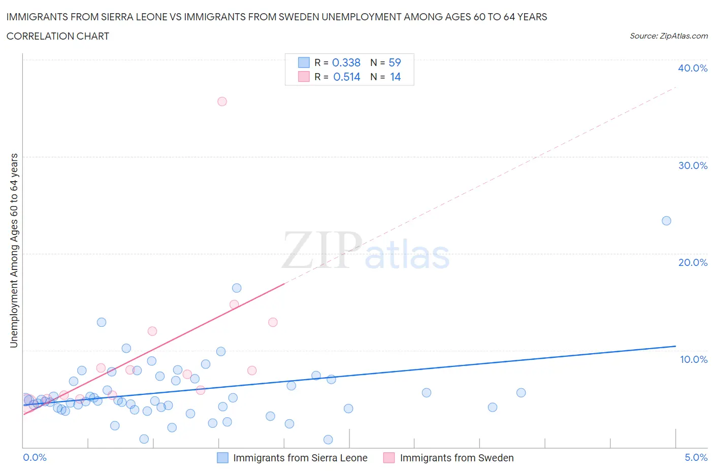 Immigrants from Sierra Leone vs Immigrants from Sweden Unemployment Among Ages 60 to 64 years