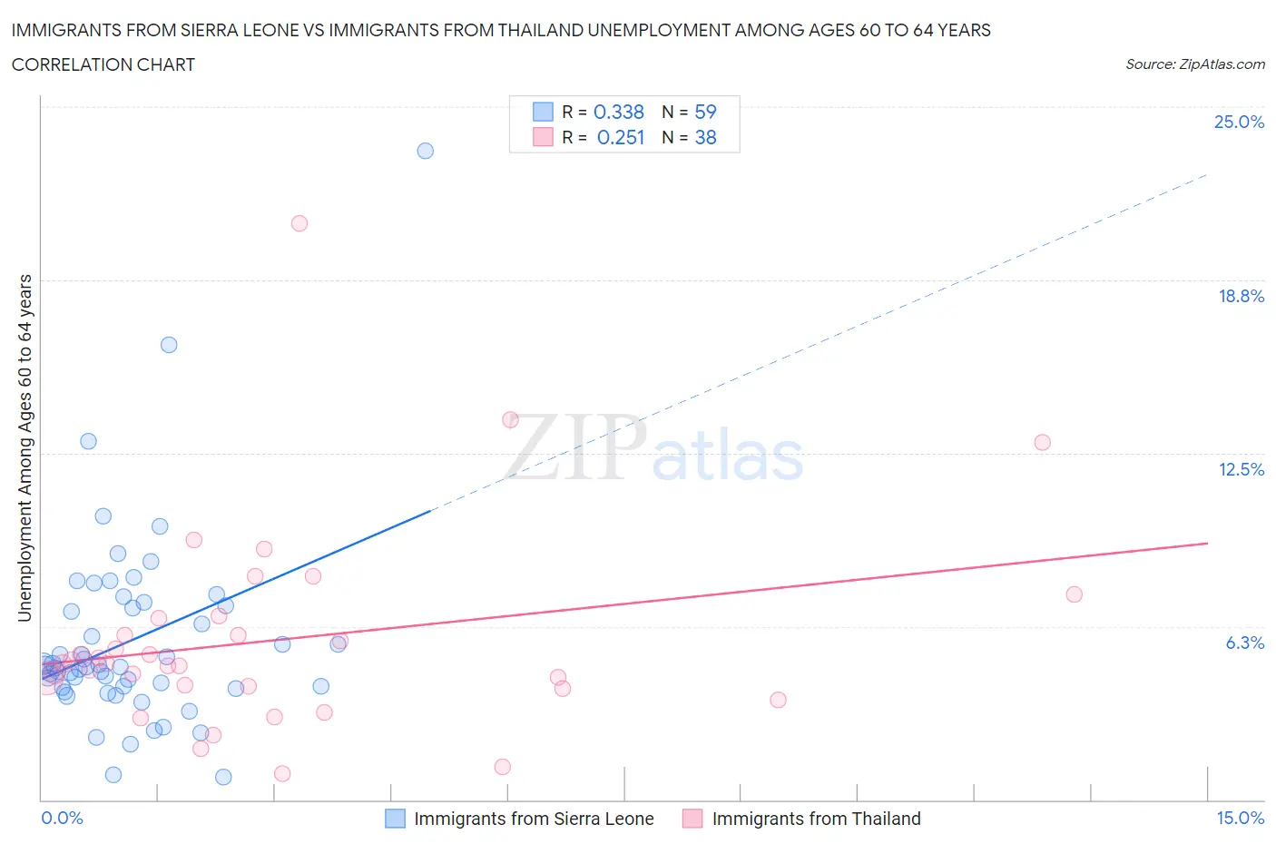Immigrants from Sierra Leone vs Immigrants from Thailand Unemployment Among Ages 60 to 64 years