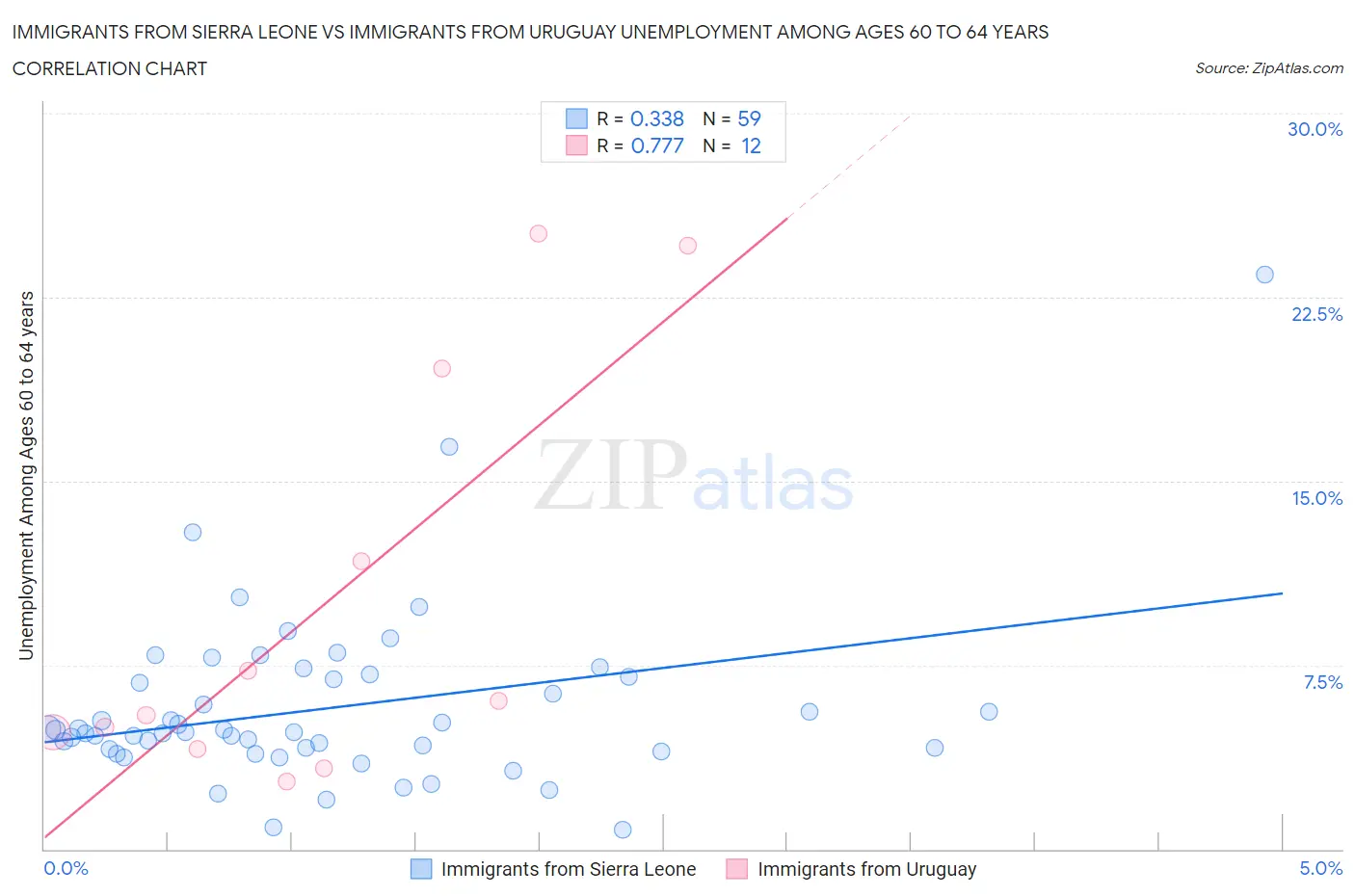 Immigrants from Sierra Leone vs Immigrants from Uruguay Unemployment Among Ages 60 to 64 years