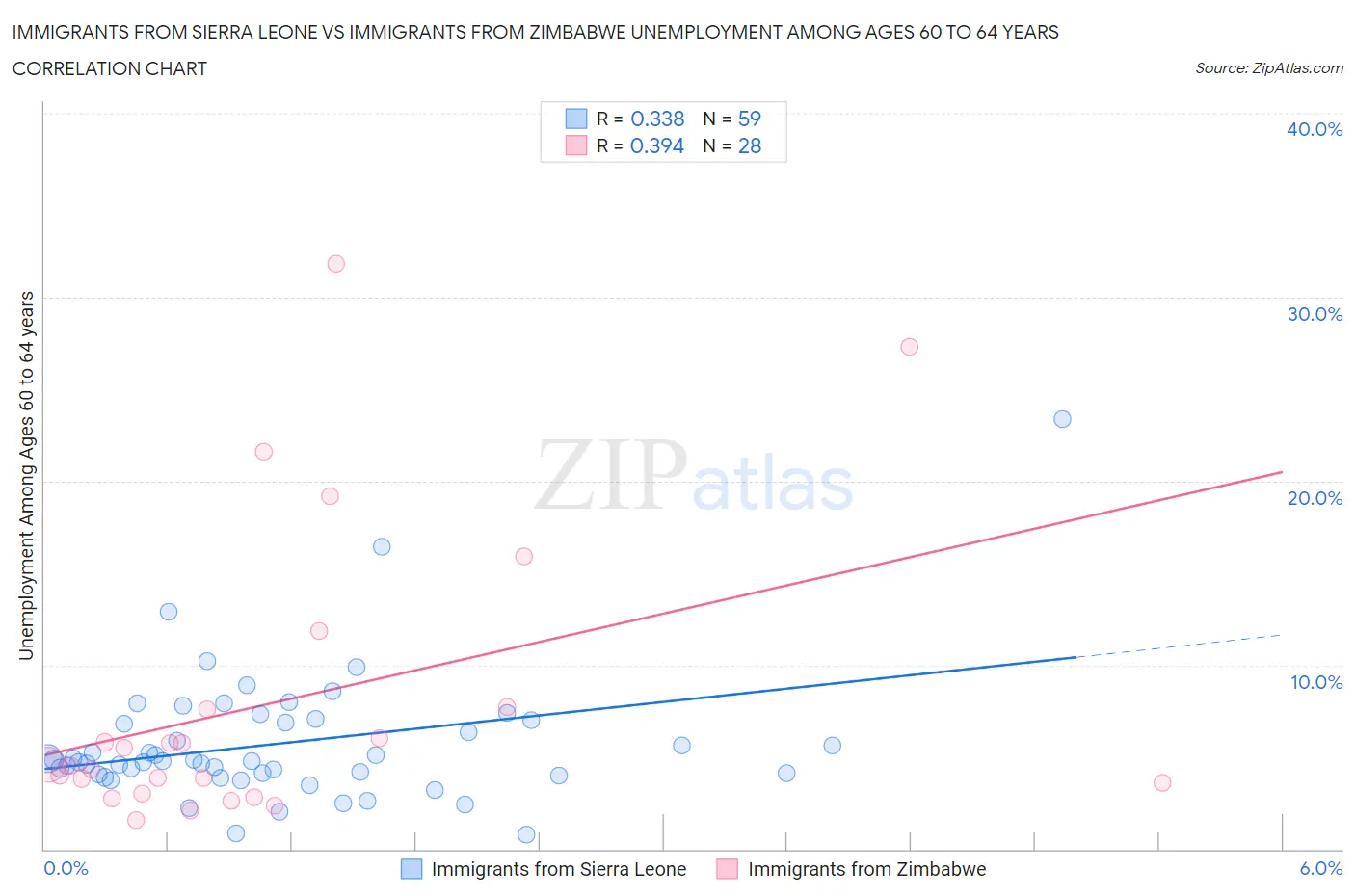 Immigrants from Sierra Leone vs Immigrants from Zimbabwe Unemployment Among Ages 60 to 64 years