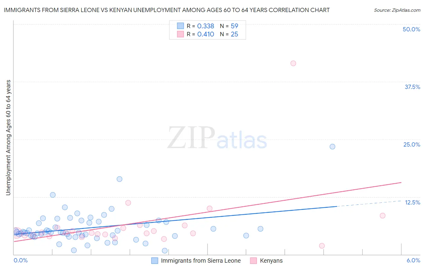 Immigrants from Sierra Leone vs Kenyan Unemployment Among Ages 60 to 64 years