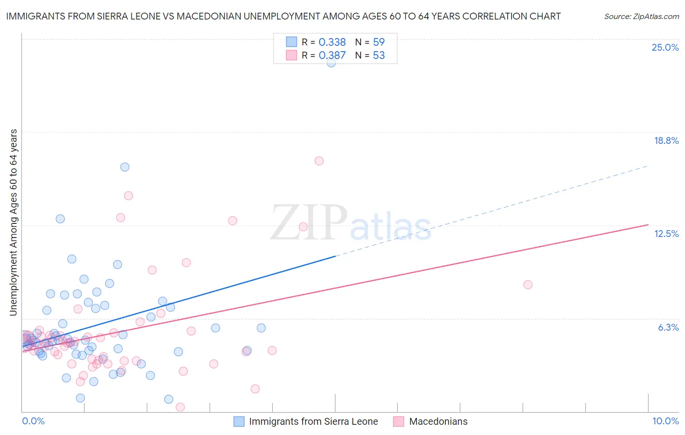 Immigrants from Sierra Leone vs Macedonian Unemployment Among Ages 60 to 64 years