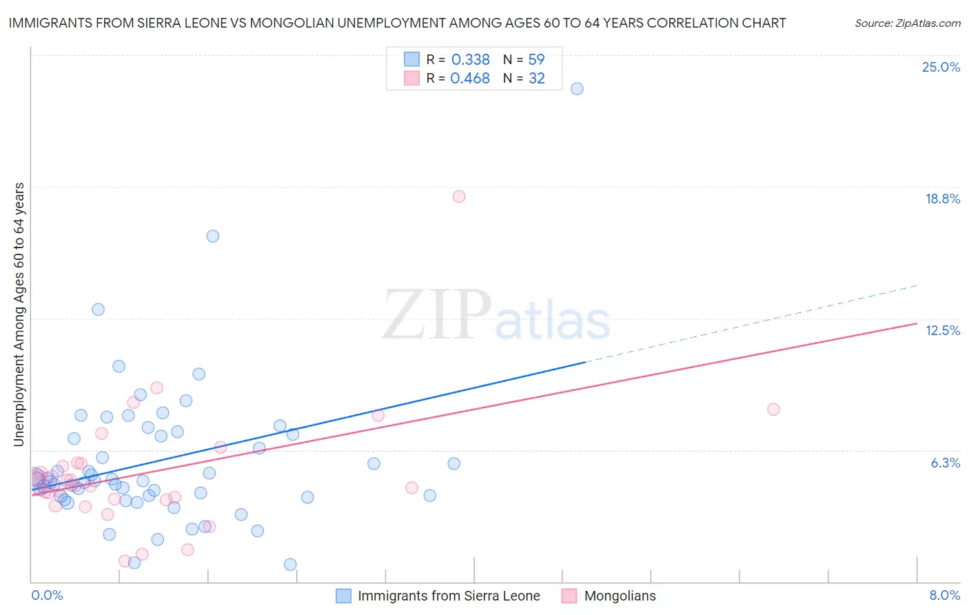 Immigrants from Sierra Leone vs Mongolian Unemployment Among Ages 60 to 64 years