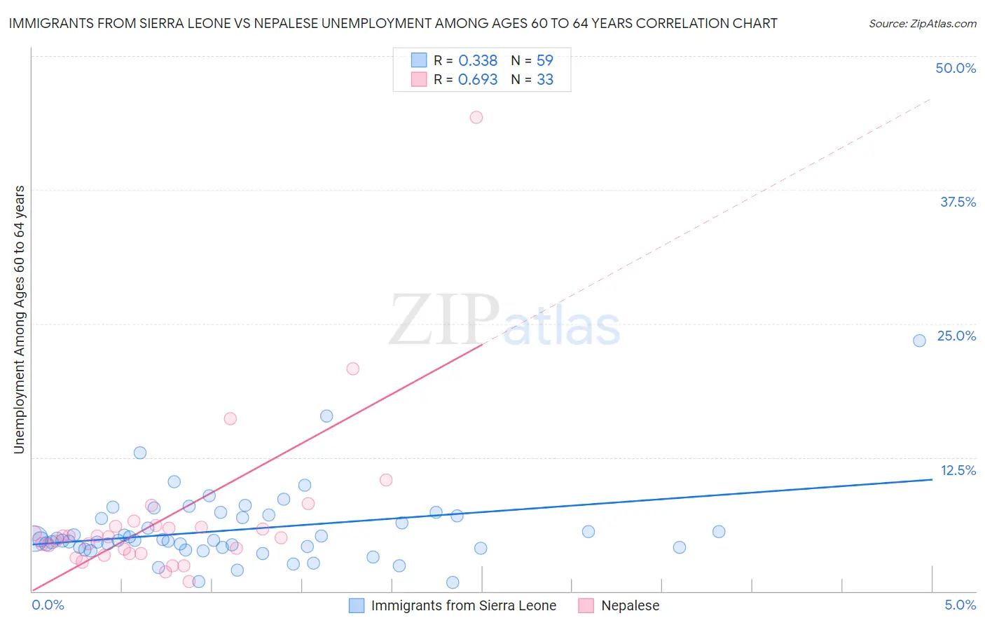 Immigrants from Sierra Leone vs Nepalese Unemployment Among Ages 60 to 64 years