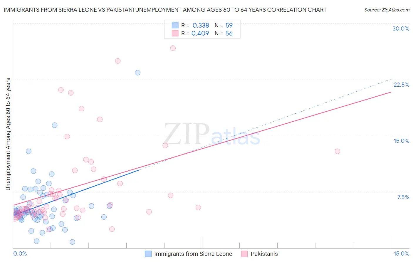 Immigrants from Sierra Leone vs Pakistani Unemployment Among Ages 60 to 64 years