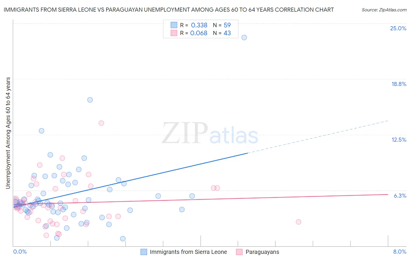 Immigrants from Sierra Leone vs Paraguayan Unemployment Among Ages 60 to 64 years