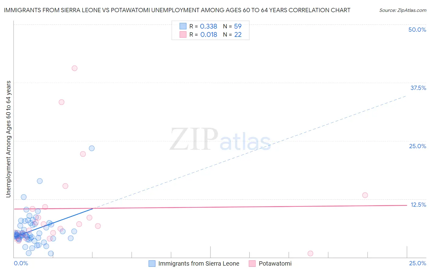 Immigrants from Sierra Leone vs Potawatomi Unemployment Among Ages 60 to 64 years