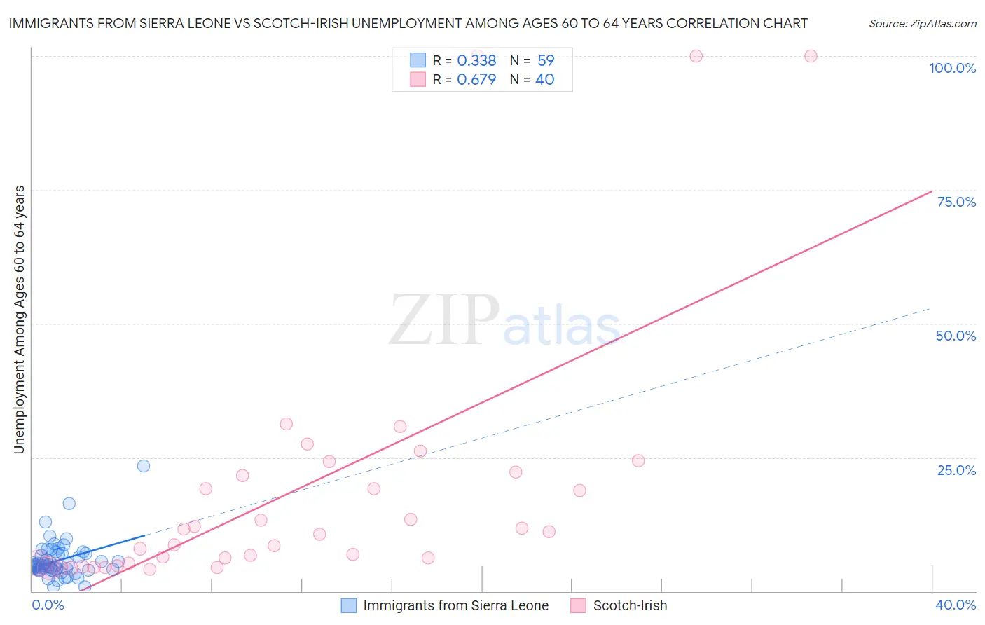 Immigrants from Sierra Leone vs Scotch-Irish Unemployment Among Ages 60 to 64 years