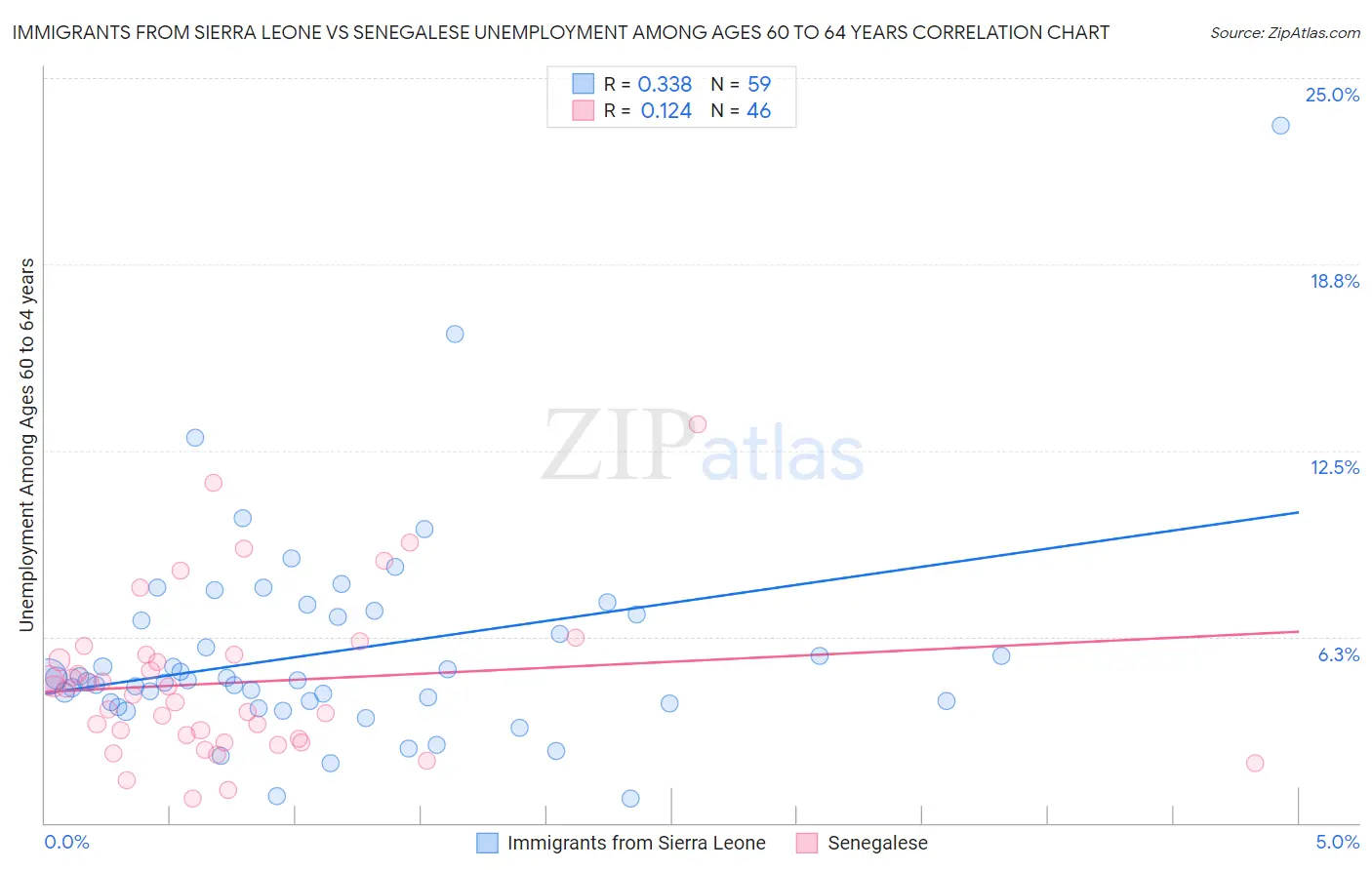 Immigrants from Sierra Leone vs Senegalese Unemployment Among Ages 60 to 64 years