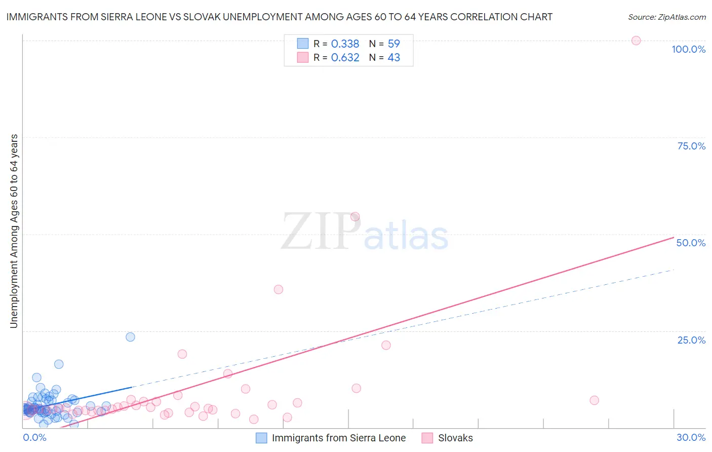 Immigrants from Sierra Leone vs Slovak Unemployment Among Ages 60 to 64 years