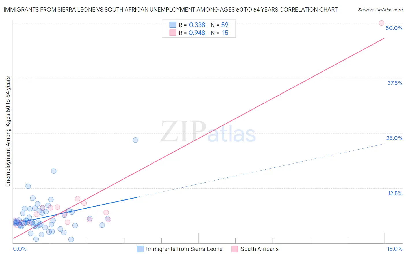 Immigrants from Sierra Leone vs South African Unemployment Among Ages 60 to 64 years