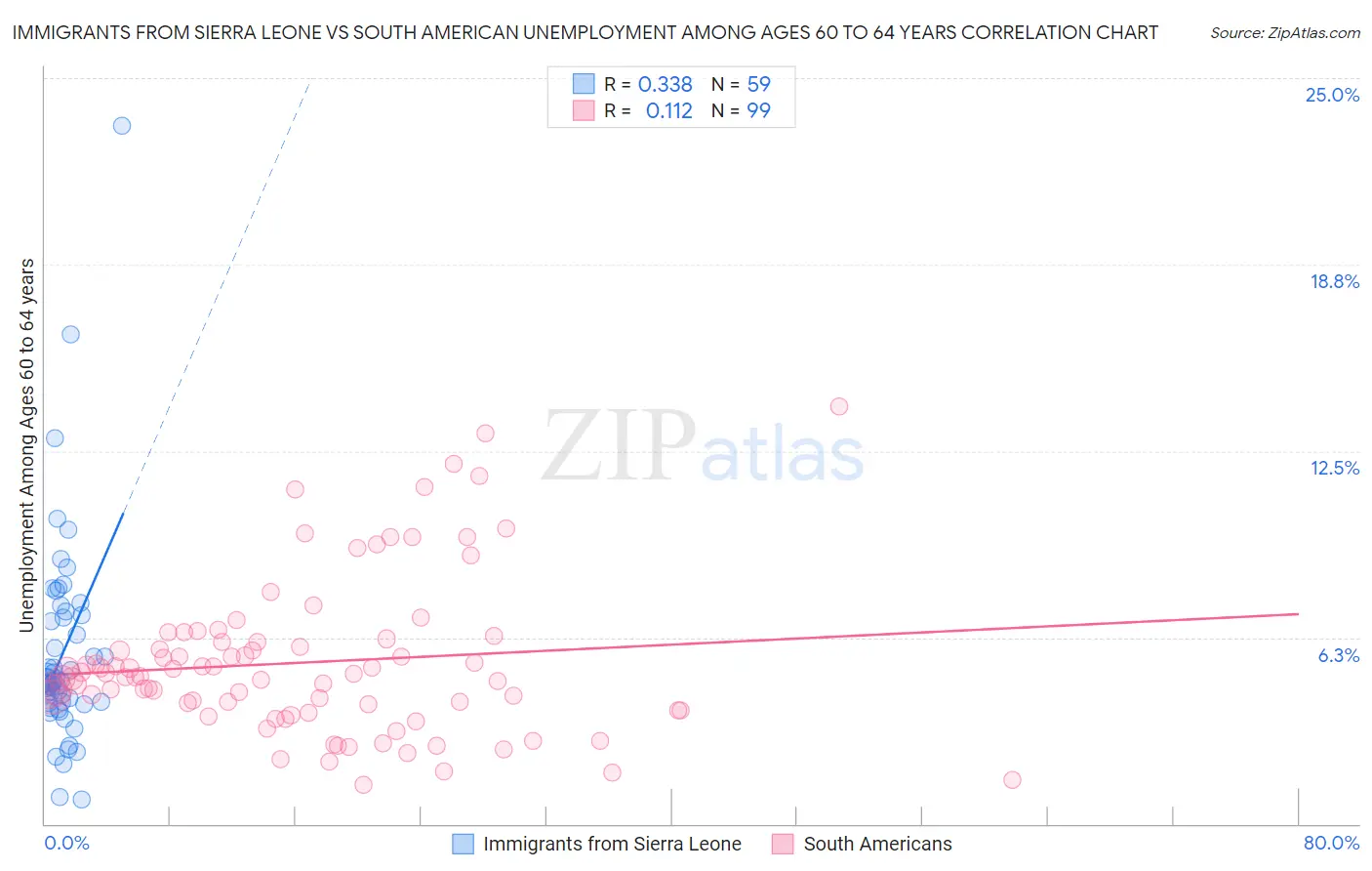 Immigrants from Sierra Leone vs South American Unemployment Among Ages 60 to 64 years