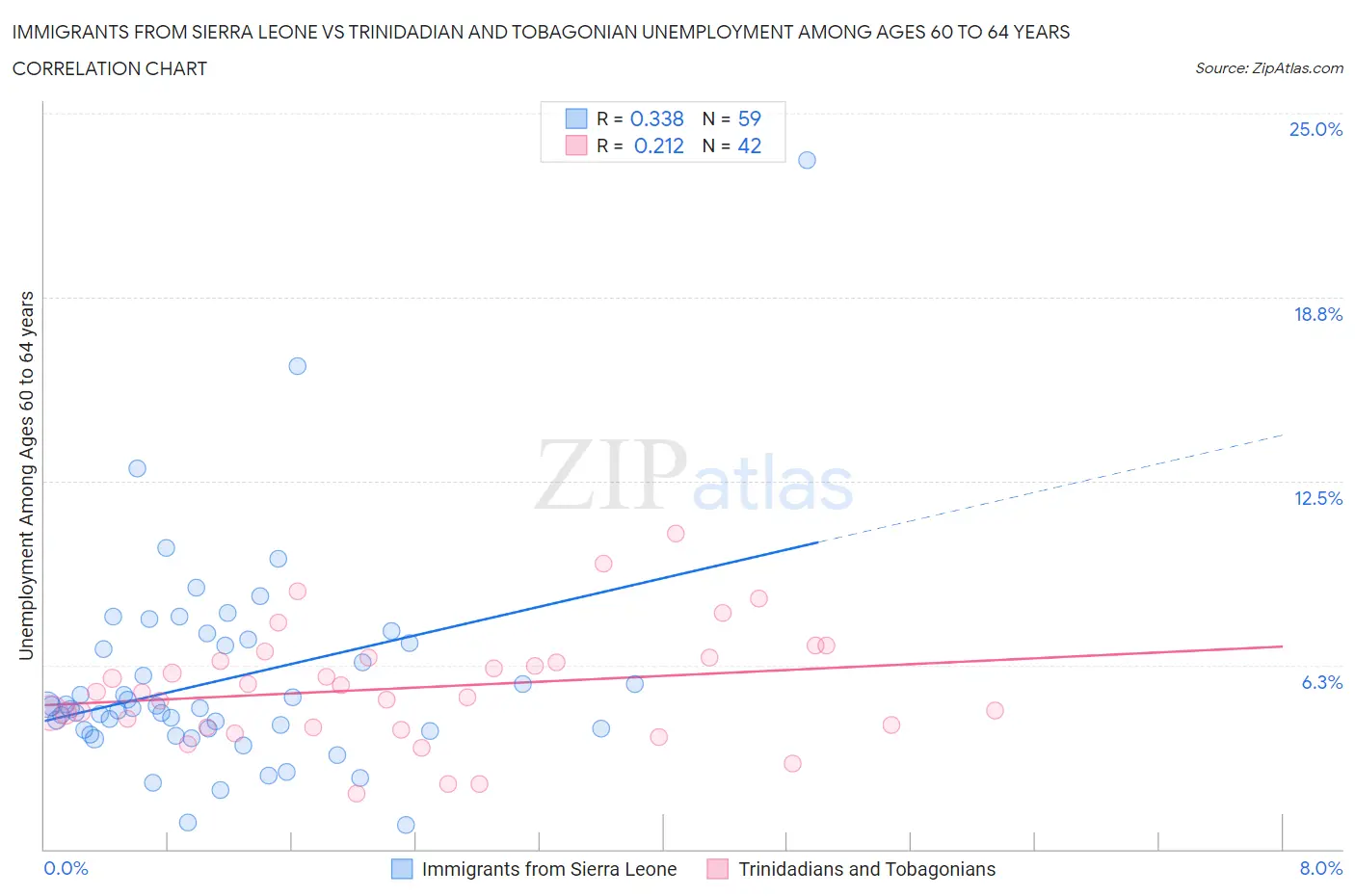 Immigrants from Sierra Leone vs Trinidadian and Tobagonian Unemployment Among Ages 60 to 64 years