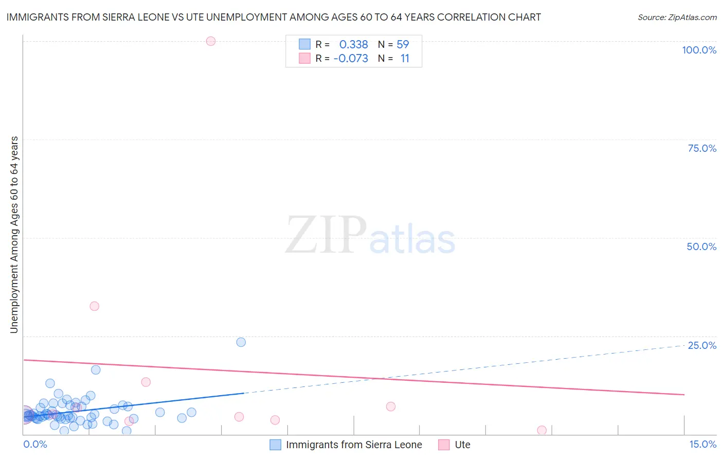 Immigrants from Sierra Leone vs Ute Unemployment Among Ages 60 to 64 years