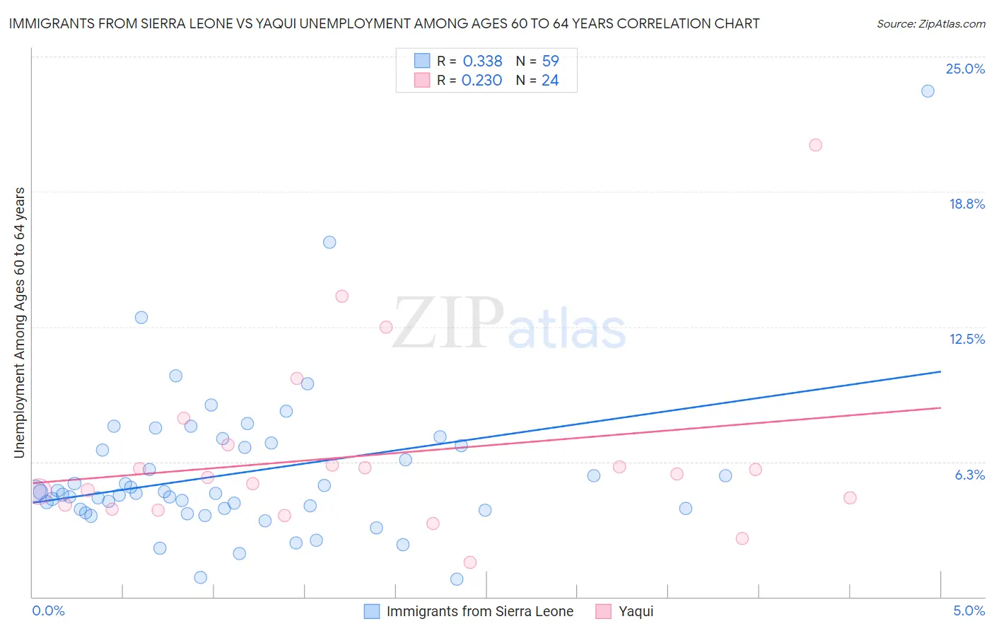 Immigrants from Sierra Leone vs Yaqui Unemployment Among Ages 60 to 64 years