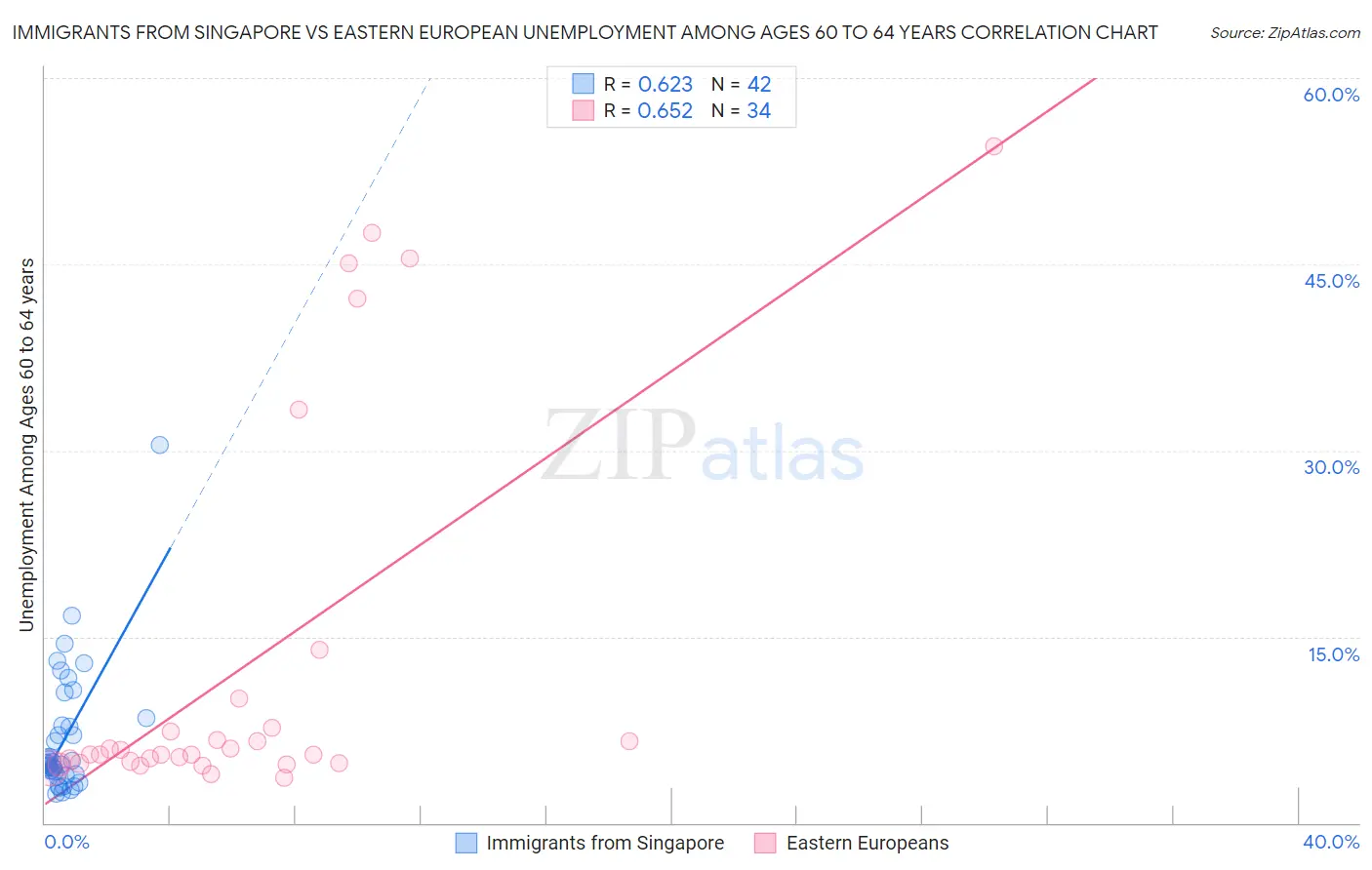 Immigrants from Singapore vs Eastern European Unemployment Among Ages 60 to 64 years