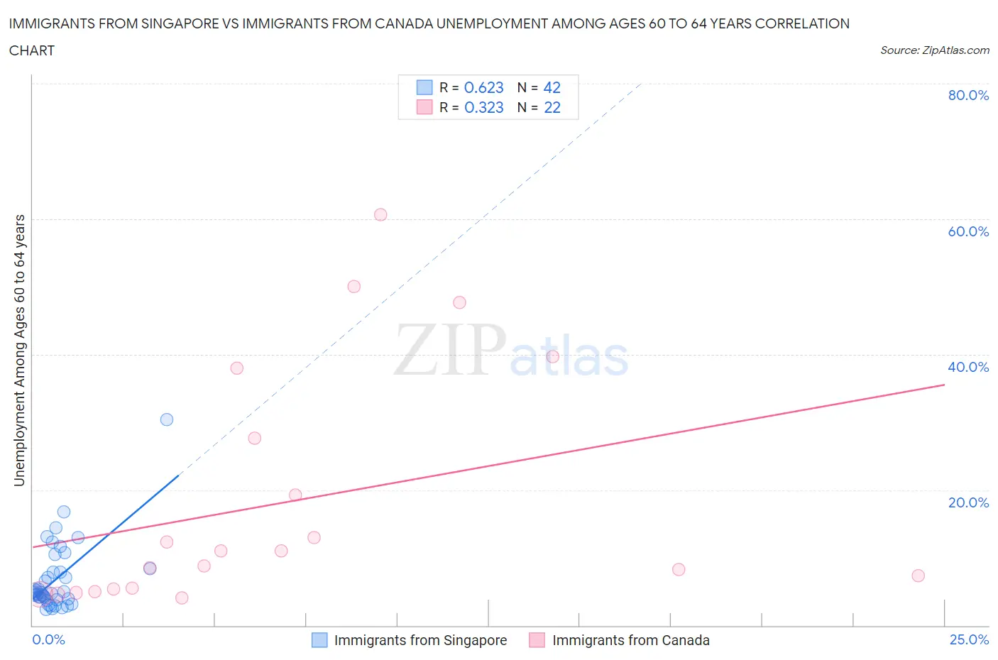 Immigrants from Singapore vs Immigrants from Canada Unemployment Among Ages 60 to 64 years