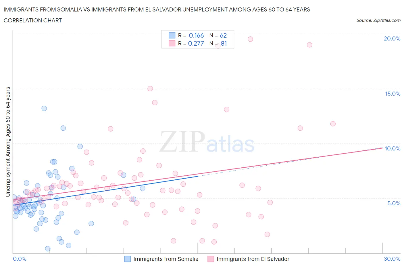 Immigrants from Somalia vs Immigrants from El Salvador Unemployment Among Ages 60 to 64 years