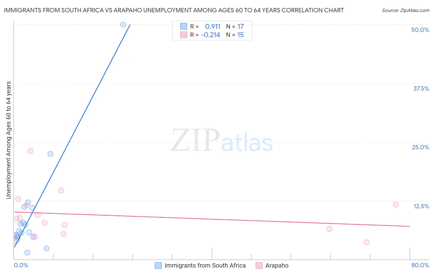 Immigrants from South Africa vs Arapaho Unemployment Among Ages 60 to 64 years