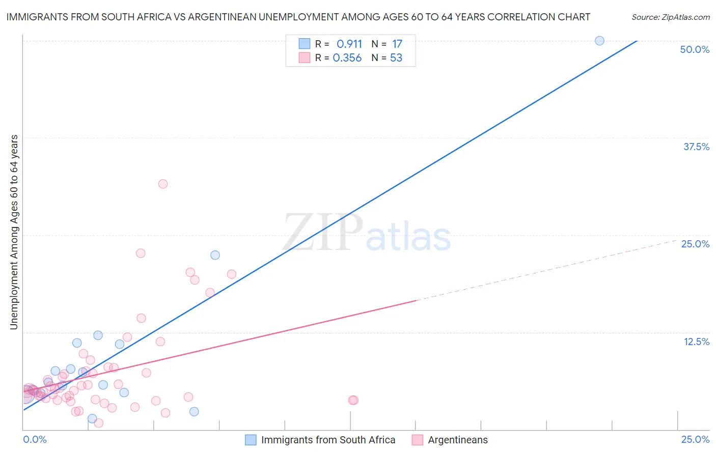Immigrants from South Africa vs Argentinean Unemployment Among Ages 60 to 64 years