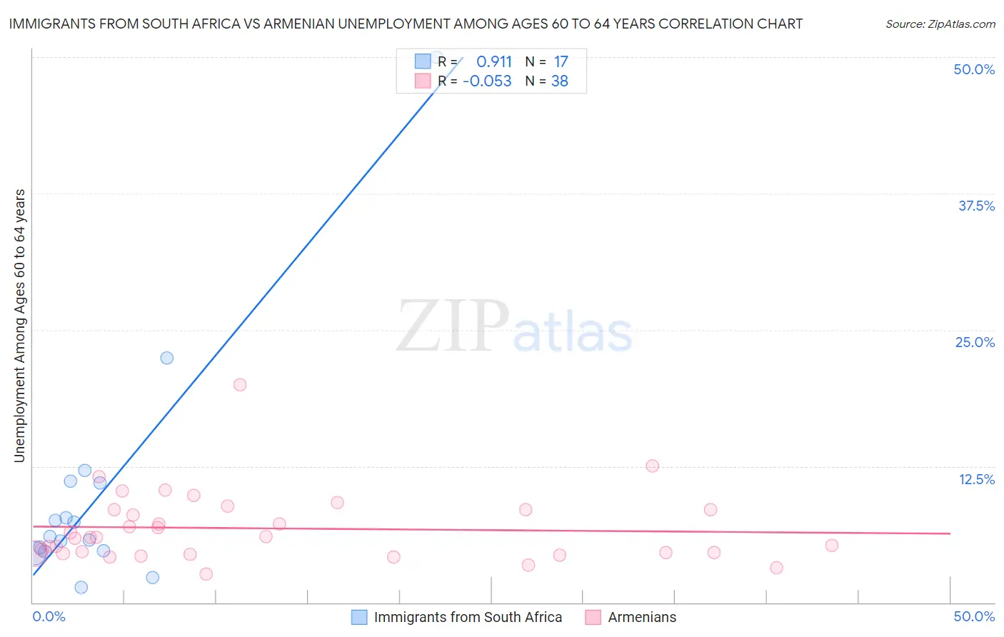 Immigrants from South Africa vs Armenian Unemployment Among Ages 60 to 64 years