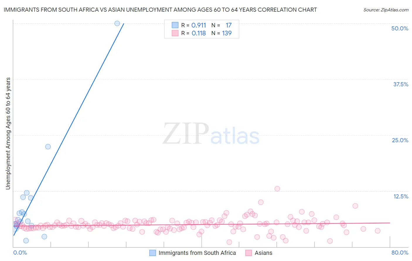 Immigrants from South Africa vs Asian Unemployment Among Ages 60 to 64 years