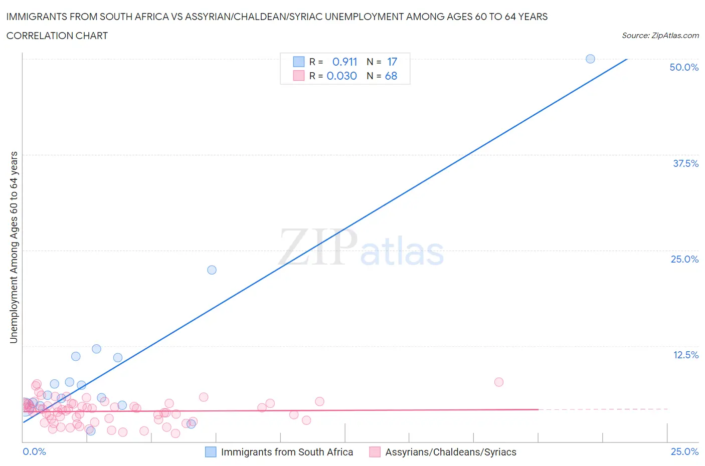 Immigrants from South Africa vs Assyrian/Chaldean/Syriac Unemployment Among Ages 60 to 64 years