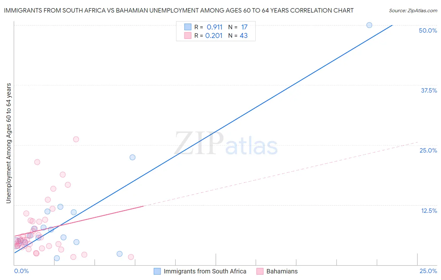 Immigrants from South Africa vs Bahamian Unemployment Among Ages 60 to 64 years