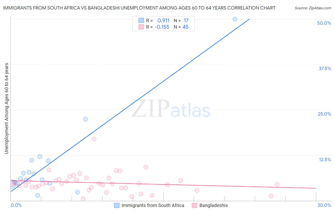 Immigrants from South Africa vs Bangladeshi Unemployment Among Ages 60 to 64 years