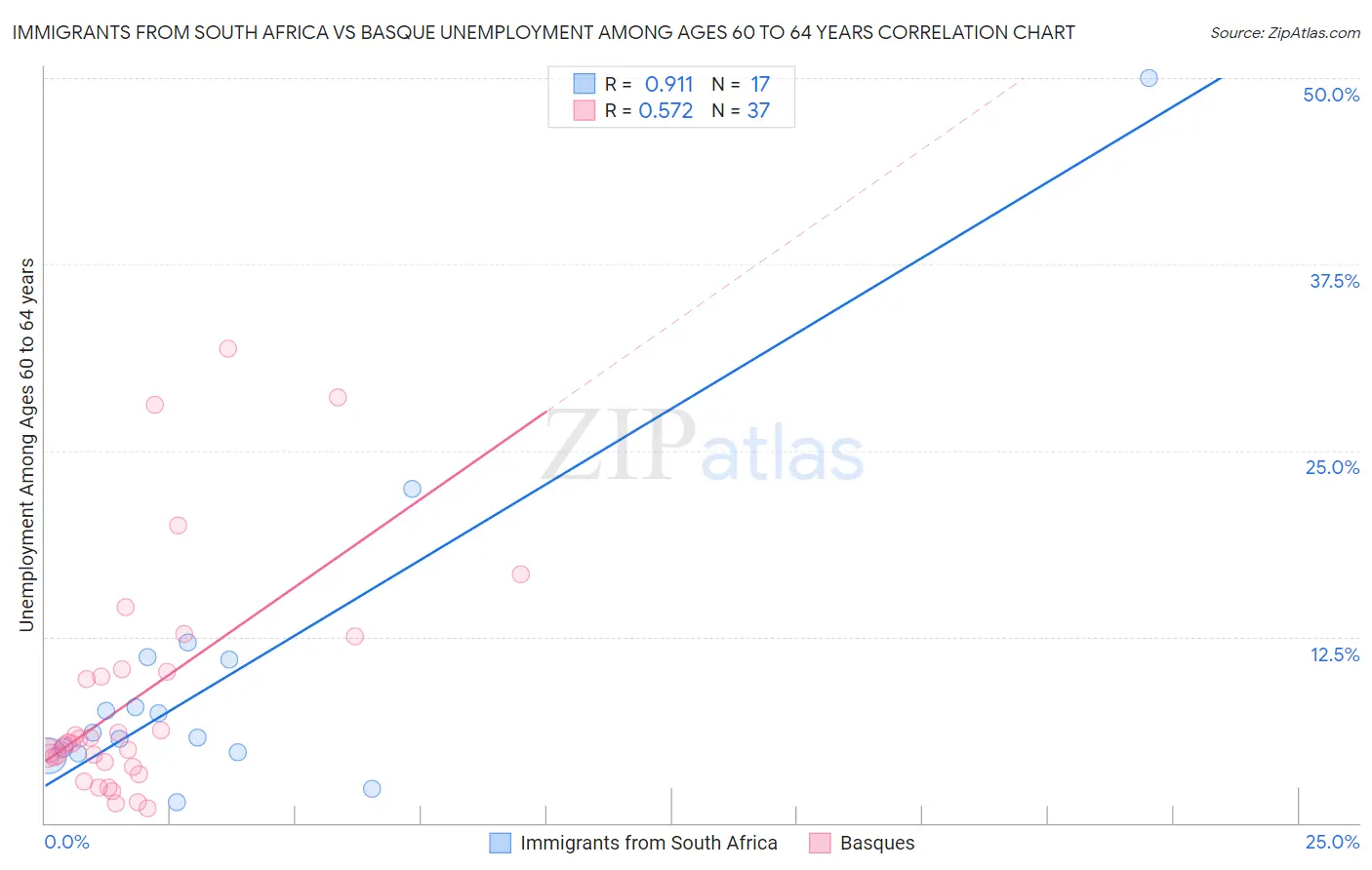 Immigrants from South Africa vs Basque Unemployment Among Ages 60 to 64 years