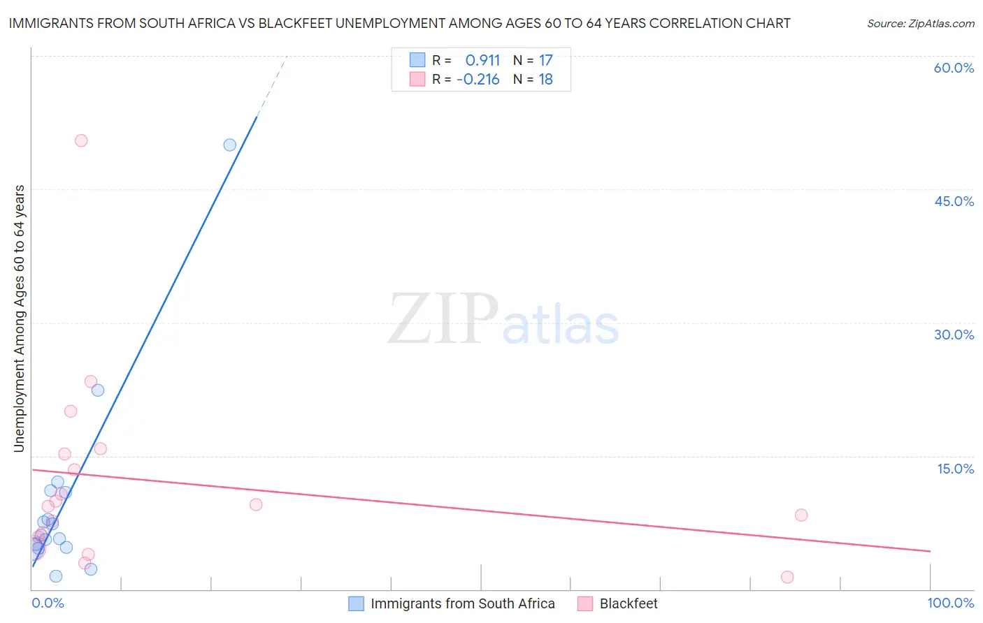 Immigrants from South Africa vs Blackfeet Unemployment Among Ages 60 to 64 years