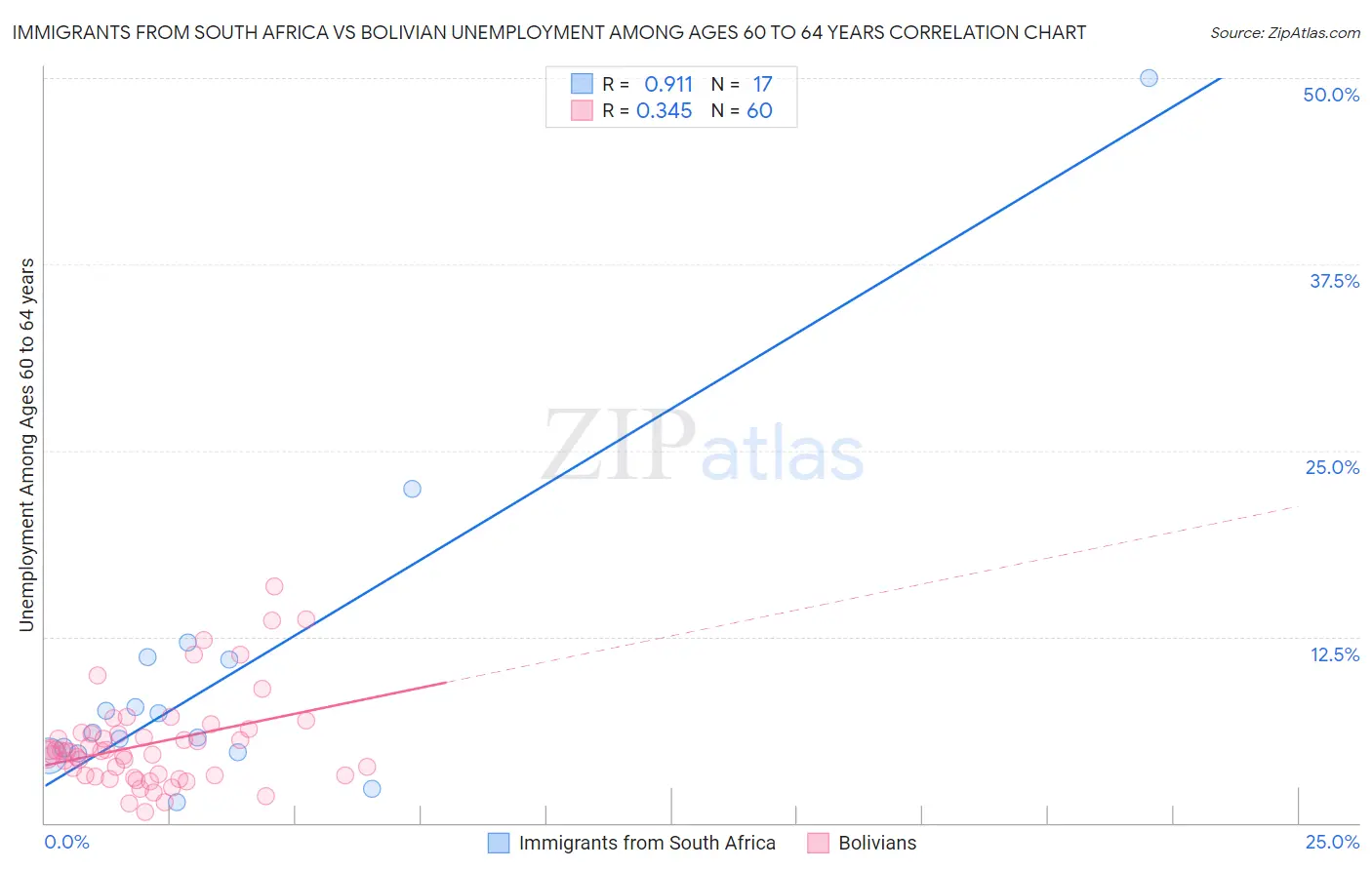 Immigrants from South Africa vs Bolivian Unemployment Among Ages 60 to 64 years