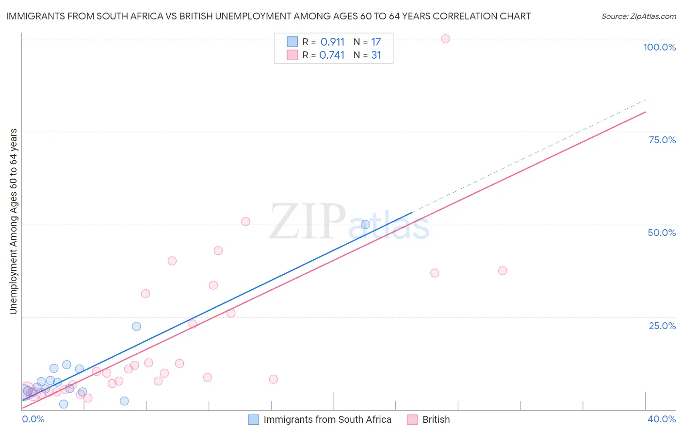 Immigrants from South Africa vs British Unemployment Among Ages 60 to 64 years