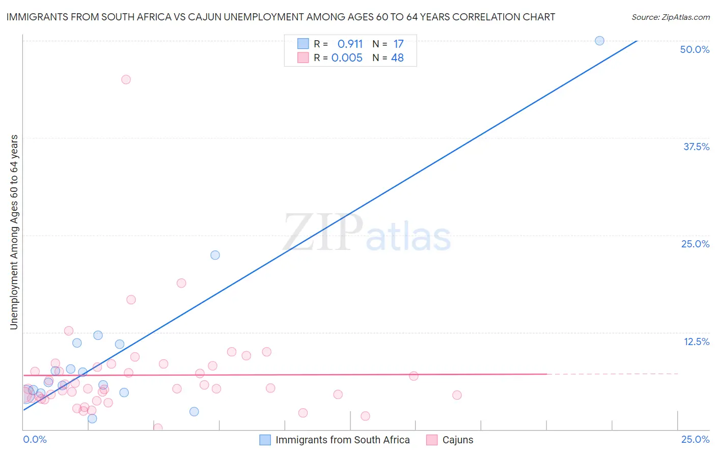 Immigrants from South Africa vs Cajun Unemployment Among Ages 60 to 64 years