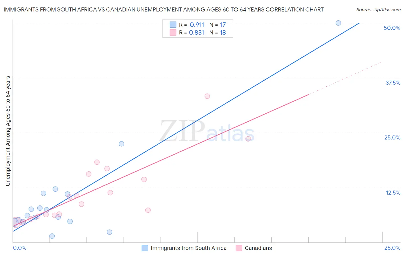 Immigrants from South Africa vs Canadian Unemployment Among Ages 60 to 64 years