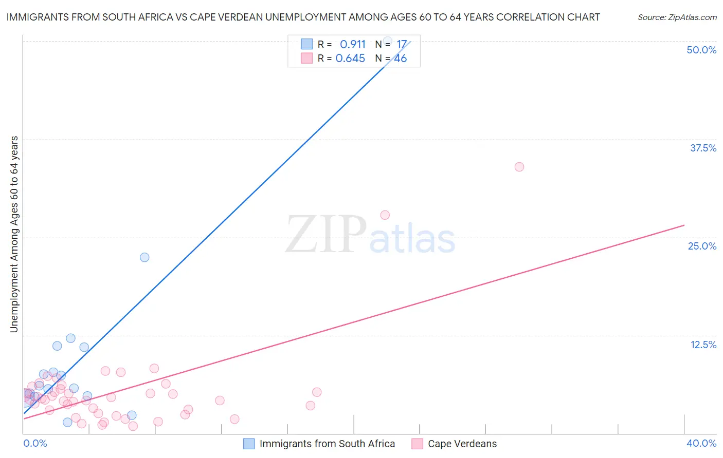 Immigrants from South Africa vs Cape Verdean Unemployment Among Ages 60 to 64 years