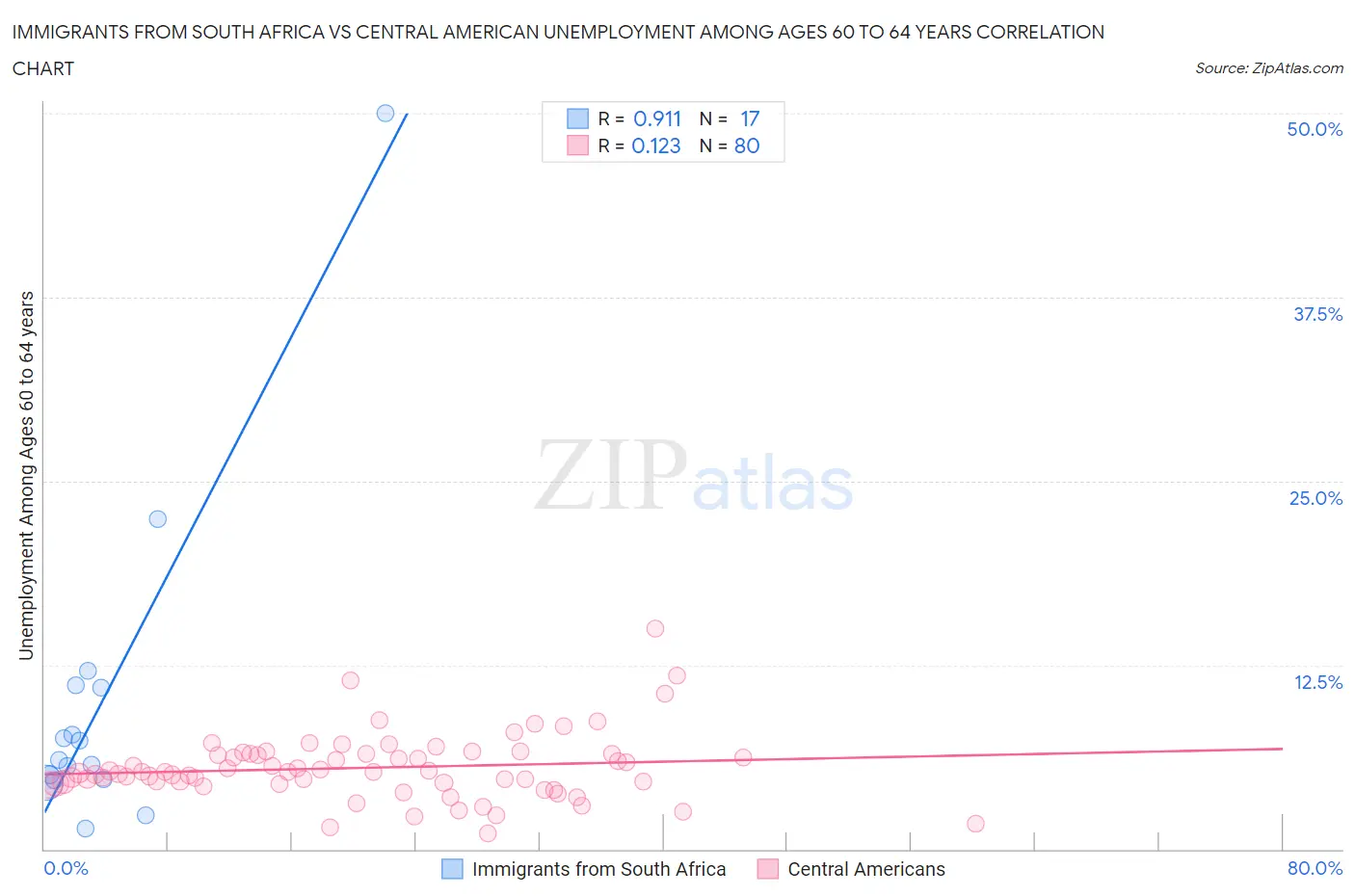 Immigrants from South Africa vs Central American Unemployment Among Ages 60 to 64 years