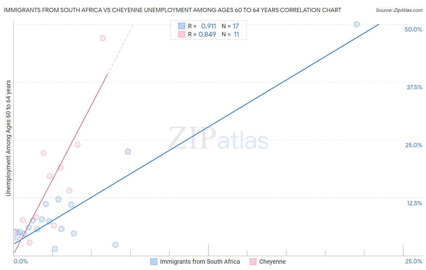 Immigrants from South Africa vs Cheyenne Unemployment Among Ages 60 to 64 years